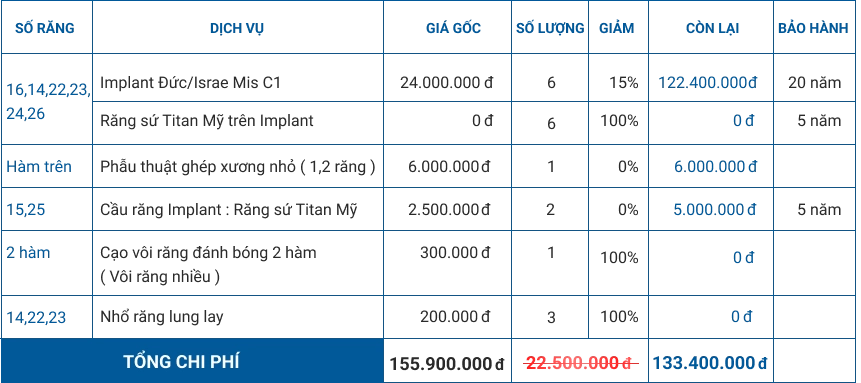 Phác Đồ – Bước 3 – Chi Phí