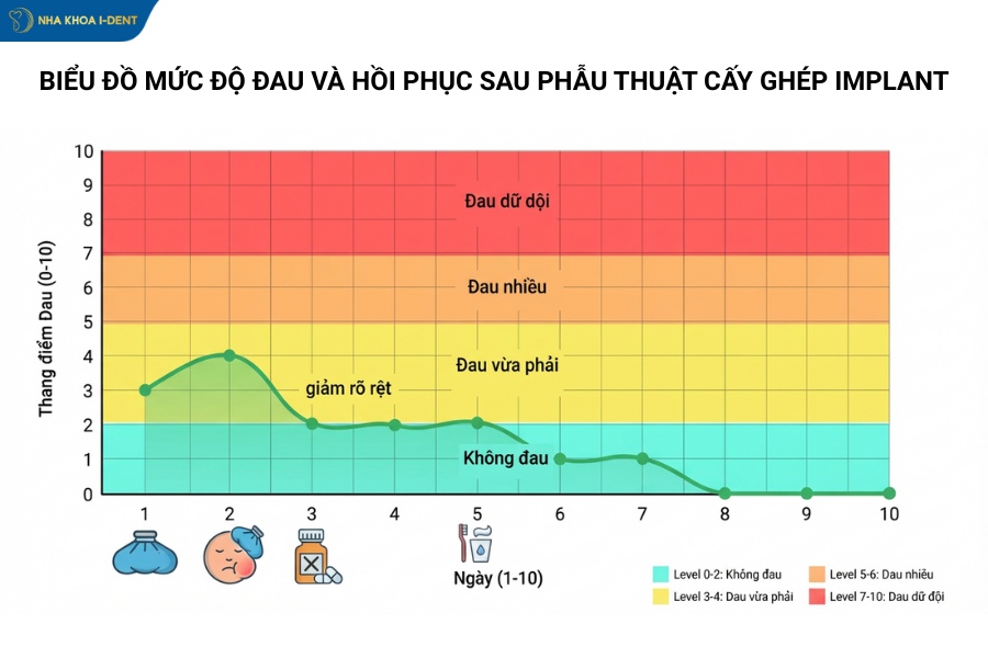 cấy răng implant có đau không